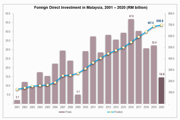 マレーシアの外国直接投資（FDI）動向