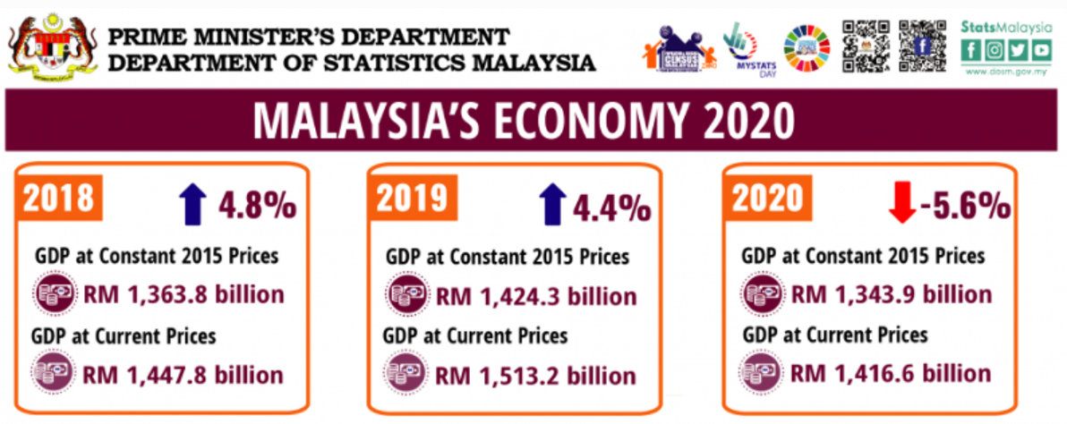 マレーシアの国内総生産（GDP）の動向