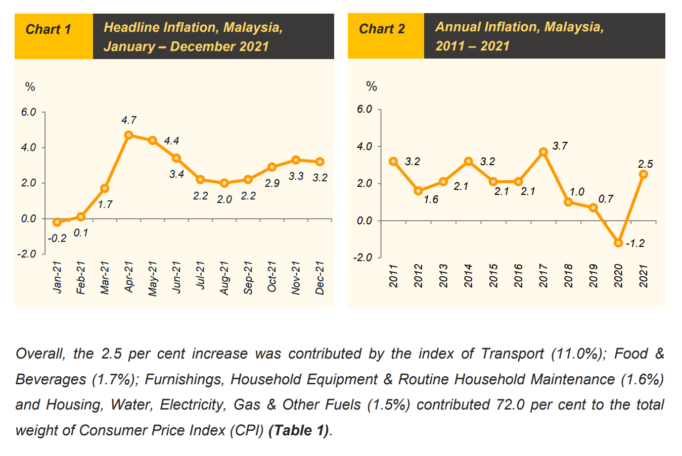 Malaysia's inflation rate in 2021