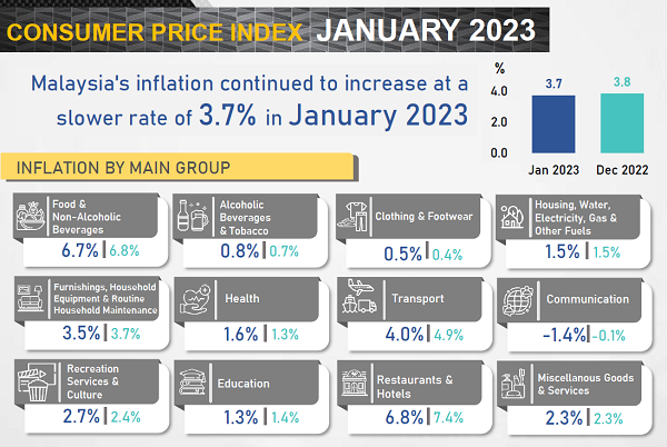マレーシアの消費者物価指数（CPI）2023年1月発行