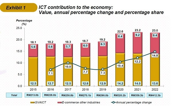 マレーシア経済へのICT、eコマースの貢献、2022年には15％増の4,123億リンギットに