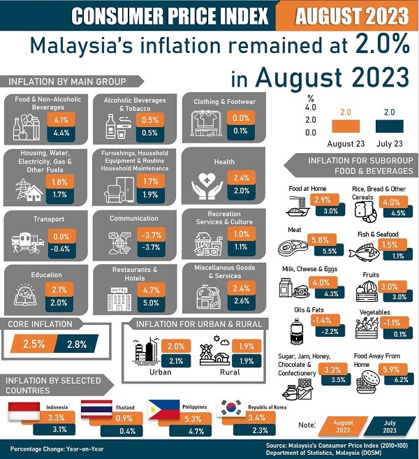 マレーシア消費者物価指数（CPI）2023年8月版